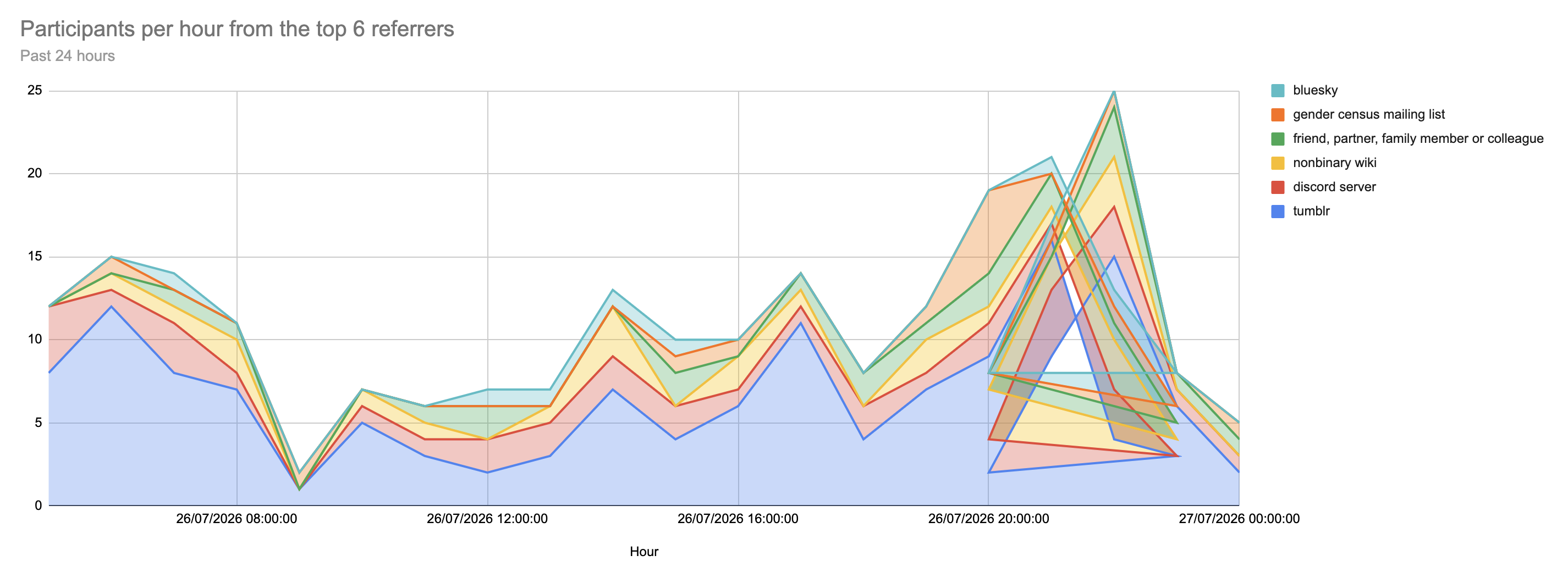 A line graph where several of the lines do a loop-the-loop. Colourful, unreadable, chaotic.