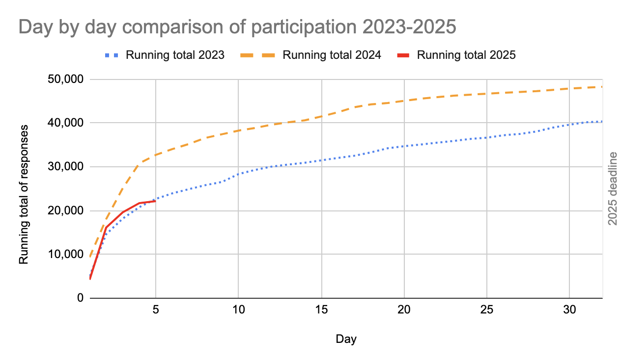 Graph of participation, showing the 2025 survey only a few days in, and progressing somewhere between the 2023 and 2025 trajectory.