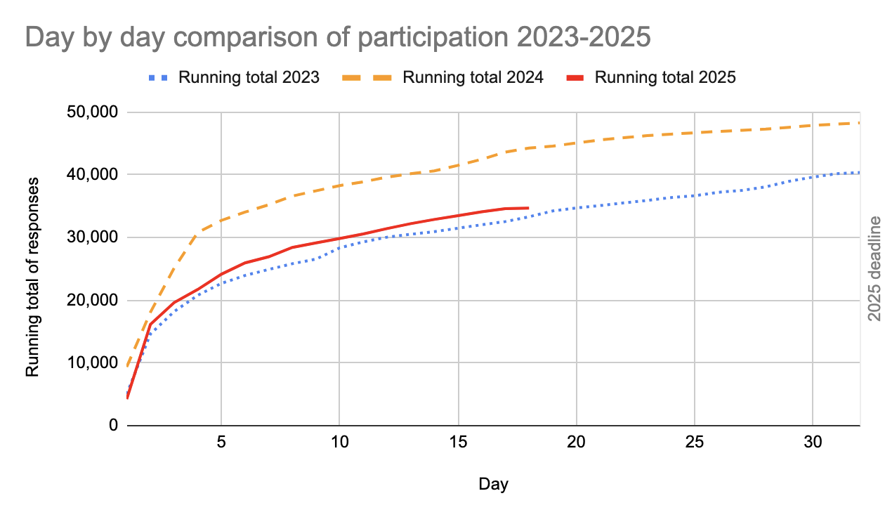 Graph. Day by day comparison of participation 2023-2025. Three lines. 2023 starts low and ends at about 40,000. 2024 climbs very steeply but has a similar curve and finishes with 48,000. The line for 2025 is shorter as the survey is only halfway through, and it's currently mostly following 2023 but it is maybe a smidge higher.