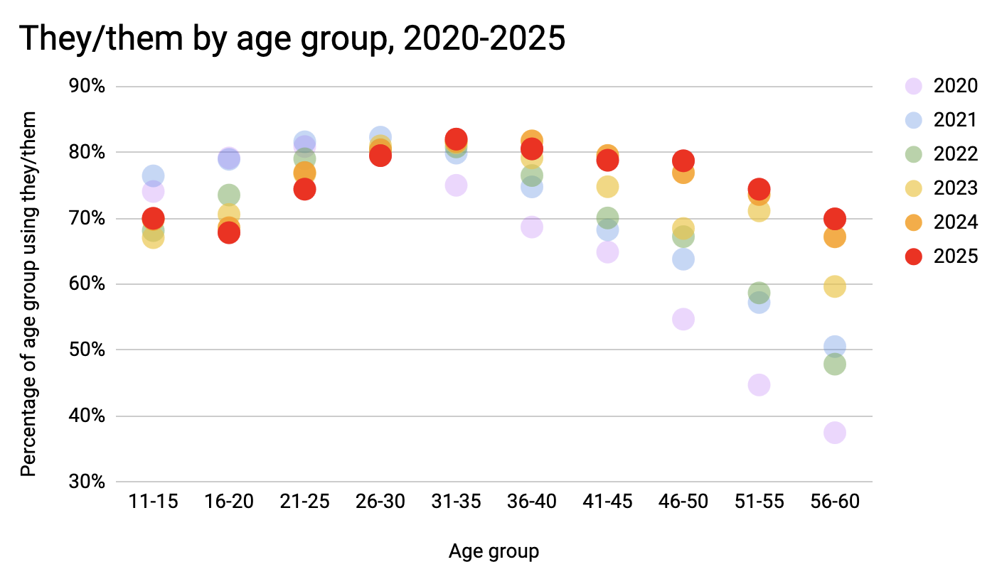 Scatter graph. Title: They/them by age group, 2020-2025.  Age group, 2020, 2021, 2022, 2023, 2024, 2025. 11-15: 74.1%, 76.4%, 68.1%, 67.1%, 69.8%, 70.0%. 16-20: 79.1%, 78.9%, 73.5%, 70.6%, 68.6%, 67.8%. 21-25: 80.9%, 81.6%, 79.0%, 76.7%, 76.9%, 74.4%. 26-30: 79.5%, 82.3%, 80.4%, 81.0%, 80.4%, 79.5%. 31-35: 75.0%, 79.9%, 80.8%, 81.4%, 81.6%, 82.0%. 36-40: 68.7%, 74.8%, 76.5%, 79.1%, 81.7%, 80.5%. 41-45: 64.9%, 68.2%, 70.1%, 74.8%, 79.5%, 78.8%. 46-50: 54.7%, 63.8%, 67.2%, 68.5%, 76.9%, 78.7%. 51-55: 44.7%, 57.2%, 58.7%, 71.1%, 73.6%, 74.4%. 56-60: 37.5%, 50.6%, 47.9%, 59.7%, 67.2%, 69.9%.